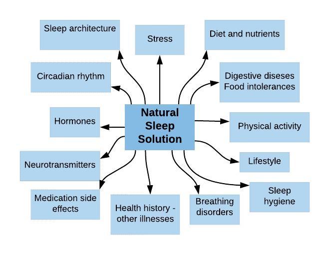 Flow chart of naturopath sleep treatment brisbane